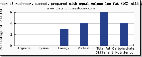 chart to show highest arginine in mushroom soup per 100g